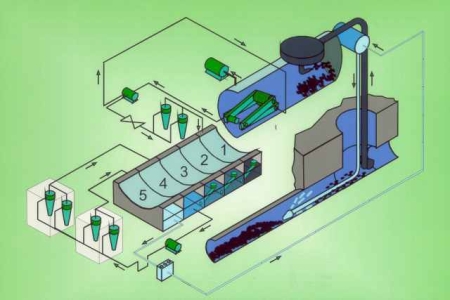 Schéma systému pětistupňové recyklace